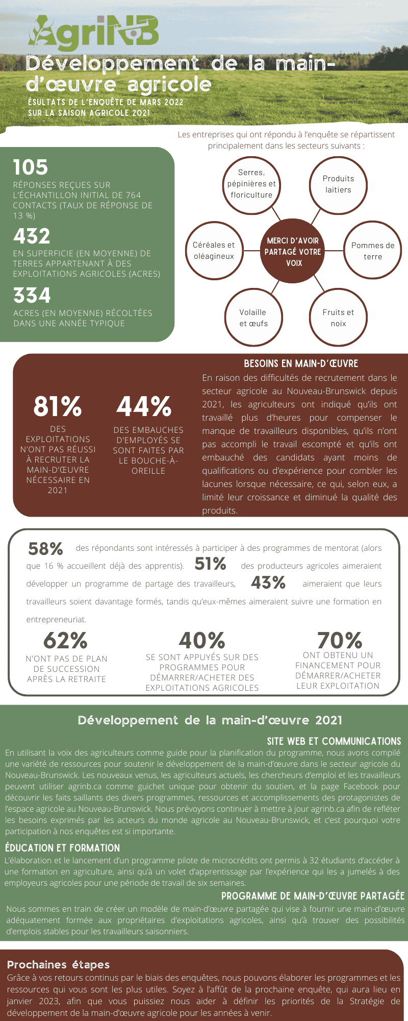 AgriNB survey infographic